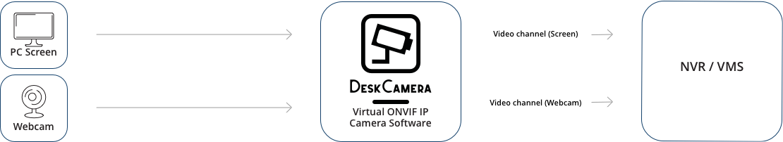 features_scheme_small DeskCamera captures a PC screen and webcam and streams it as a ONVIF live stream to VMS